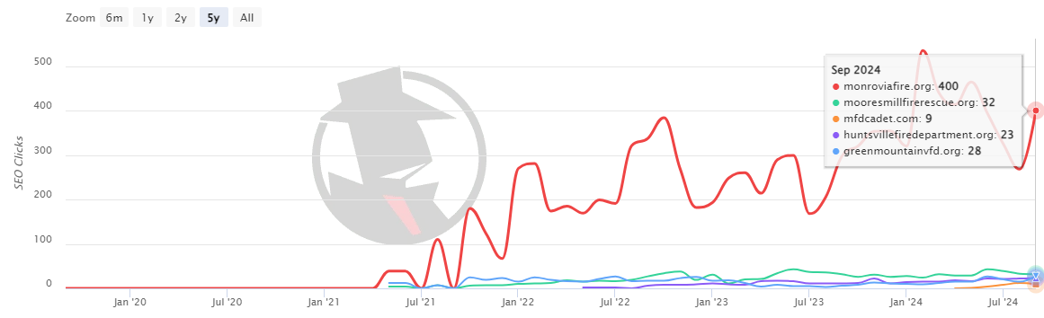 Graph illustrating SEO improvements of Monrovia Volunteer Fire Rescue compared to other fire departments over the past three years.